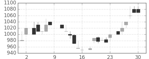 ニコンの日足チャート(1984年6月)
