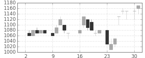 ニコンの日足チャート(1984年7月)