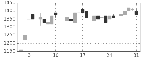 ニコンの日足チャート(1984年8月)