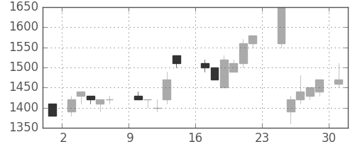 ニコンの日足チャート(1984年9月)
