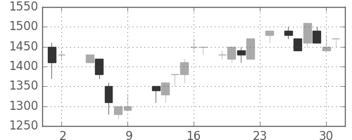 ニコンの日足チャート(1984年11月)
