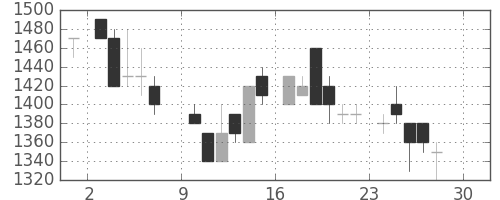 ニコンの日足チャート(1984年12月)