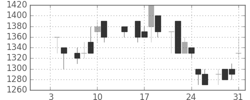 ニコンの日足チャート(1985年1月)