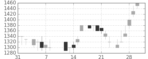 ニコンの日足チャート(1985年2月)