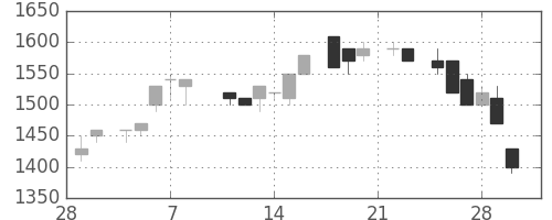 ニコンの日足チャート(1985年3月)