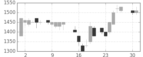 ニコンの日足チャート(1985年4月)