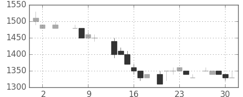 ニコンの日足チャート(1985年5月)