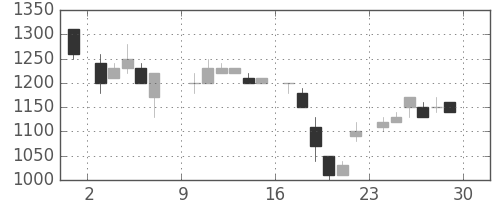 ニコンの日足チャート(1985年6月)