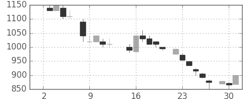 ニコンの日足チャート(1985年7月)