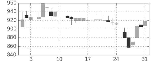 ニコンの日足チャート(1985年8月)