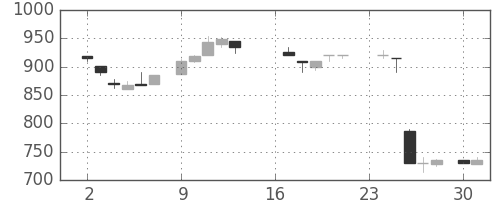 ニコンの日足チャート(1985年9月)