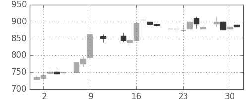 ニコンの日足チャート(1985年10月)