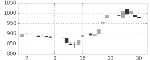 ニコンの日足チャート(1985年11月)