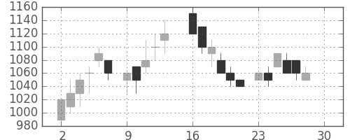 ニコンの日足チャート(1985年12月)