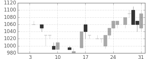 ニコンの日足チャート(1986年1月)