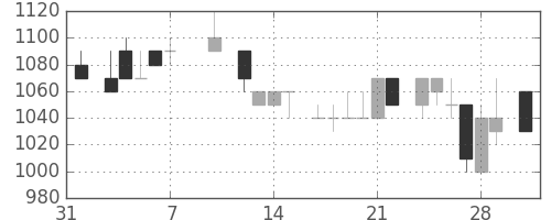ニコンの日足チャート(1986年2月)