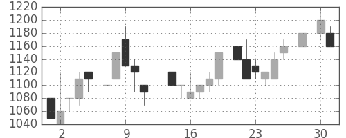 ニコンの日足チャート(1986年4月)
