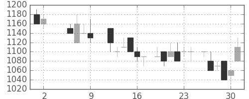 ニコンの日足チャート(1986年5月)