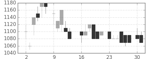 ニコンの日足チャート(1986年6月)