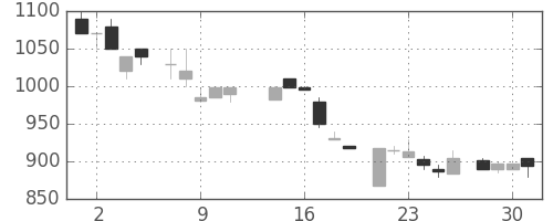 ニコンの日足チャート(1986年7月)