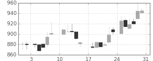 ニコンの日足チャート(1986年8月)