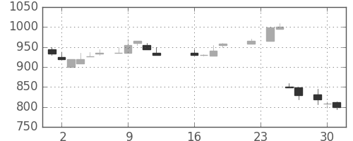 ニコンの日足チャート(1986年9月)