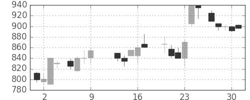 ニコンの日足チャート(1986年10月)