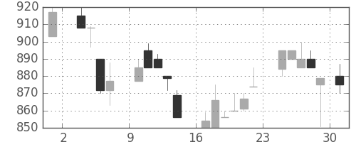 ニコンの日足チャート(1986年11月)
