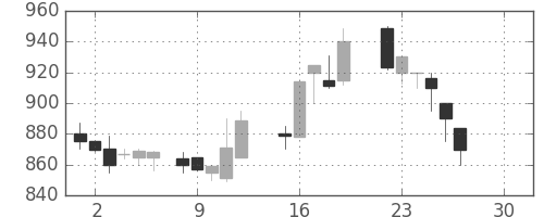 ニコンの日足チャート(1986年12月)