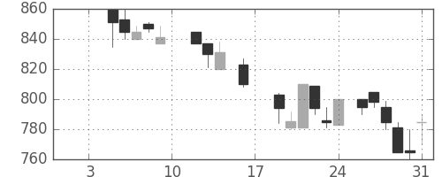 ニコンの日足チャート(1987年1月)