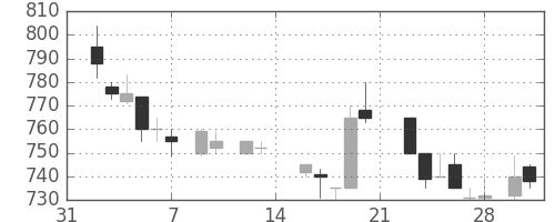 ニコンの日足チャート(1987年2月)