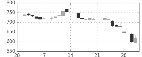 ニコンの日足チャート(1987年3月)