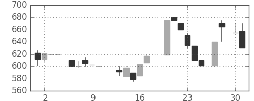 ニコンの日足チャート(1987年4月)