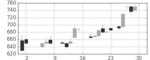 ニコンの日足チャート(1987年5月)