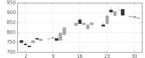 ニコンの日足チャート(1987年6月)