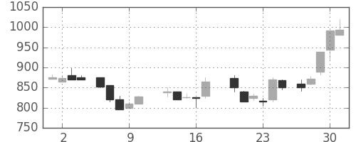 ニコンの日足チャート(1987年7月)