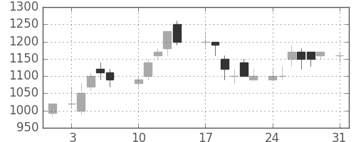 ニコンの日足チャート(1987年8月)