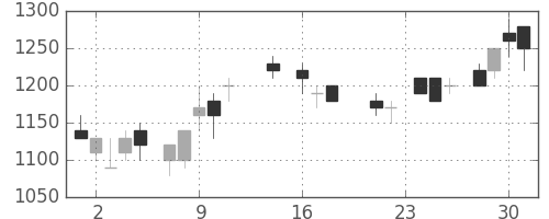 ニコンの日足チャート(1987年9月)
