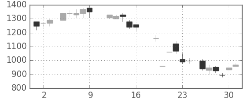 ニコンの日足チャート(1987年10月)