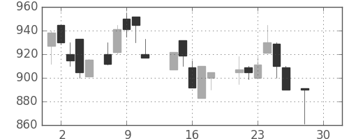 ニコンの日足チャート(1987年12月)