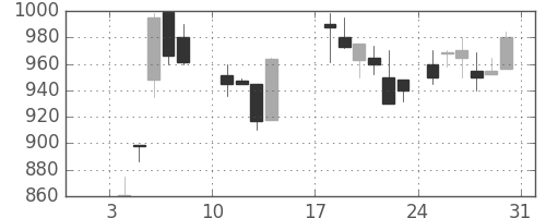 ニコンの日足チャート(1988年1月)