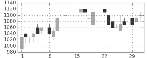 ニコンの日足チャート(1988年2月)
