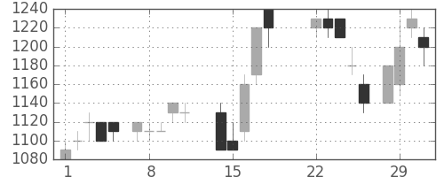 ニコンの日足チャート(1988年3月)