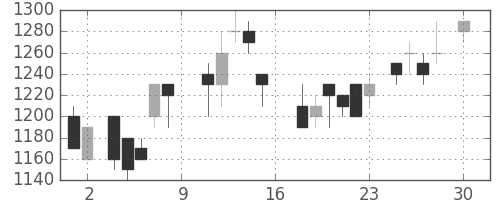 ニコンの日足チャート(1988年4月)