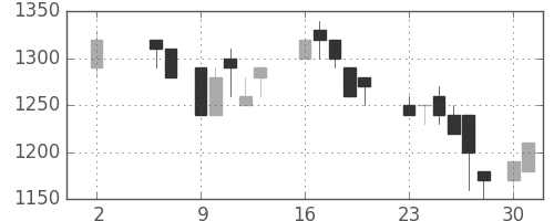 ニコンの日足チャート(1988年5月)