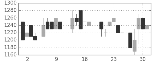ニコンの日足チャート(1988年6月)