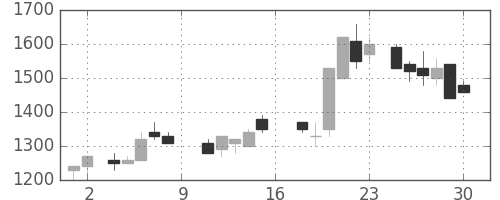ニコンの日足チャート(1988年7月)