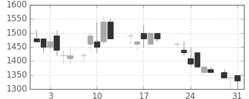 ニコンの日足チャート(1988年8月)