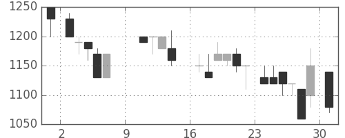 ニコンの日足チャート(1988年10月)