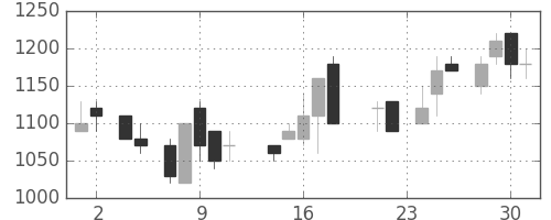 ニコンの日足チャート(1988年11月)